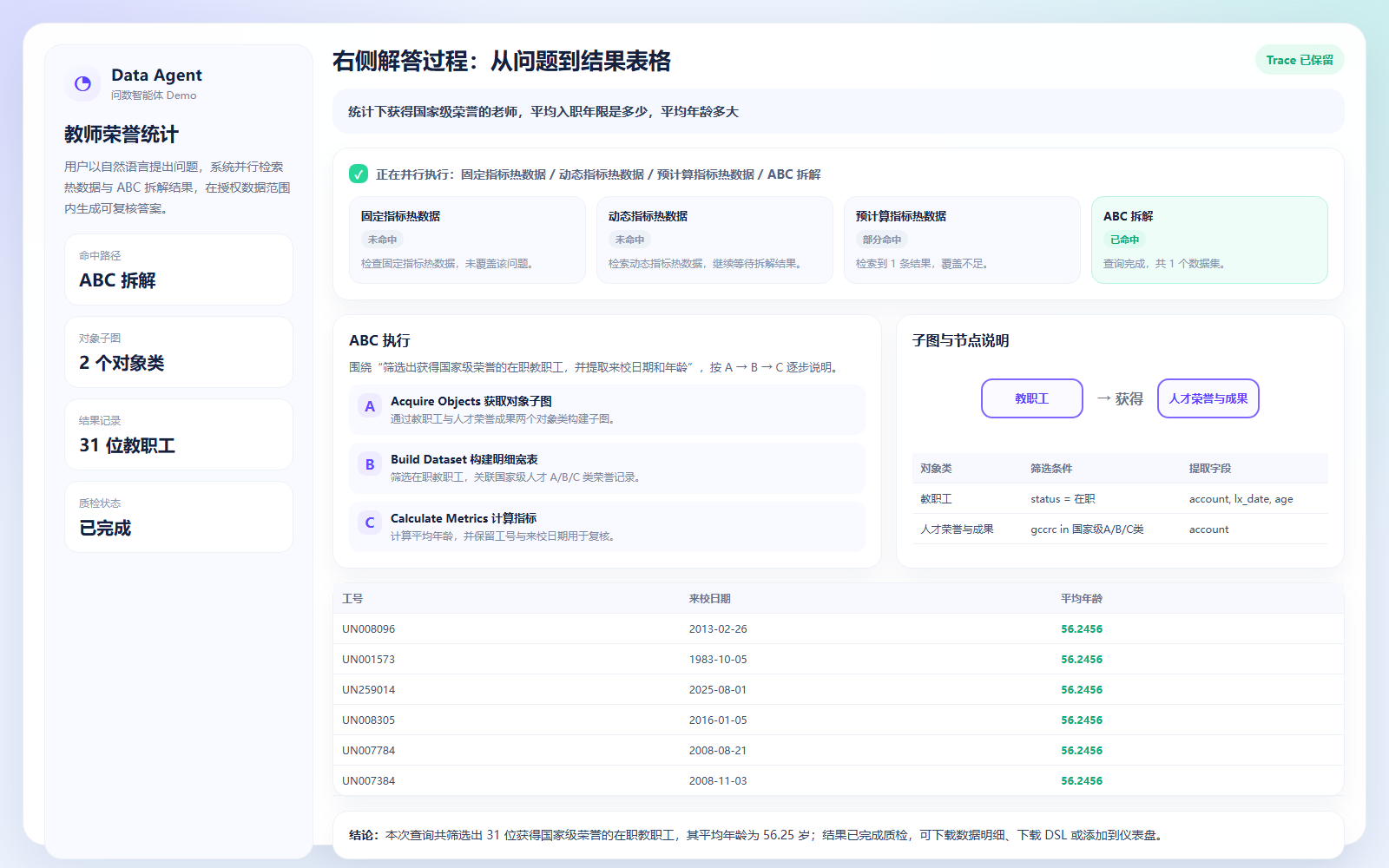 智能问数真实Demo右侧解答过程，展示路径选择、ABC执行、子图节点说明、字段表和结果明细